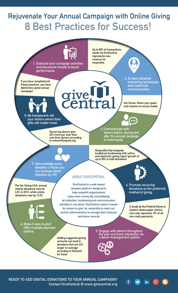 INFOGRAPHIC: Rejuvenate your annual campaign with online giving: 8 best practices for success!