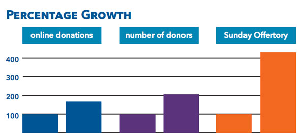 Case study: growth in giving and donors, year over year, at St. Teresa of Avila