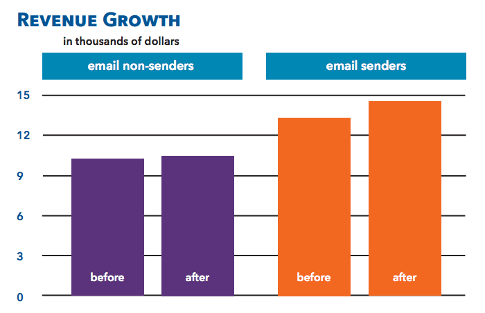 comparison graph: increase in fundraising between organizations who sent email vs. those who did not