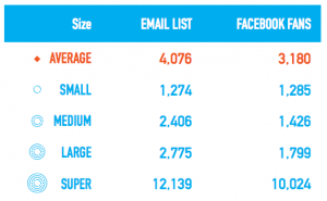 table listing the sizes of email lists and Facebook fans for four categories of small nonprofits.