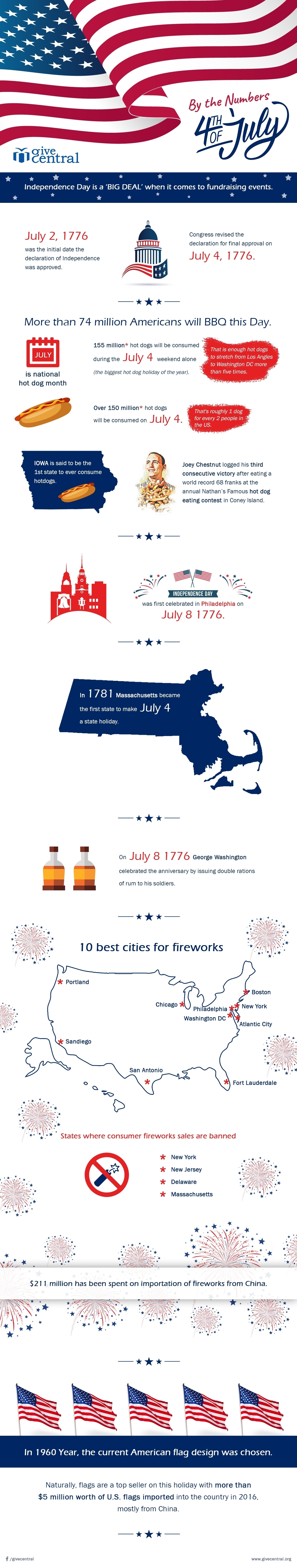  4th of July Infographic