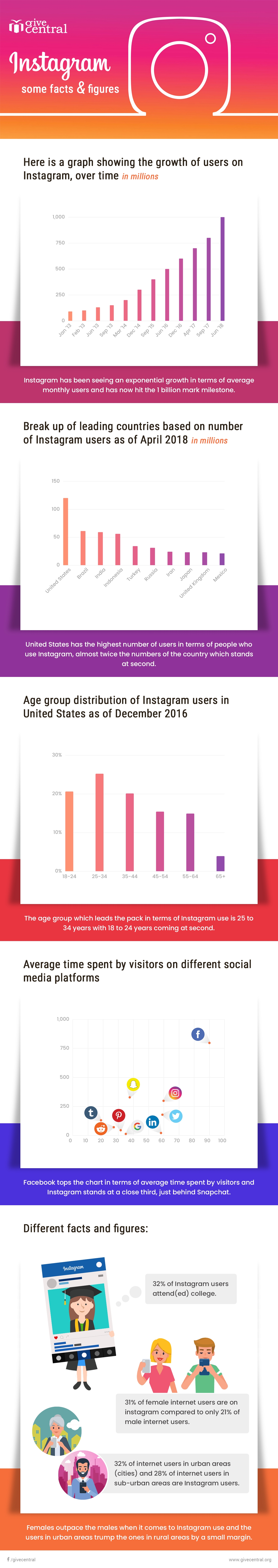  instagram facts and figures infographic - GiveCentral