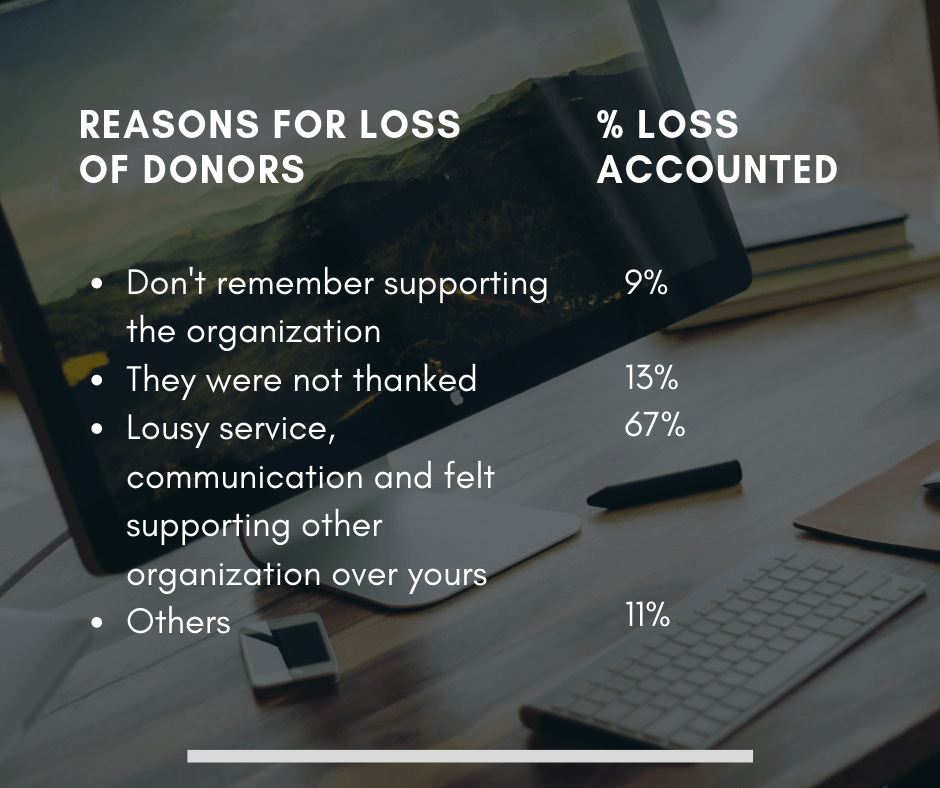 Reasons for loss of donors