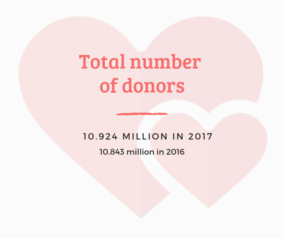 Total number of US donors in 2016-2017