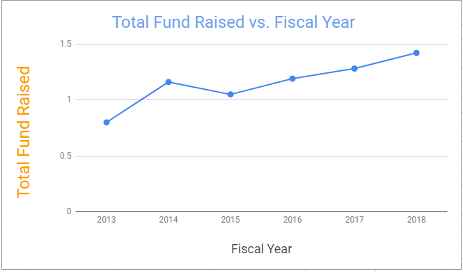 Funds raised by Harvard University from 2013 through 2018.