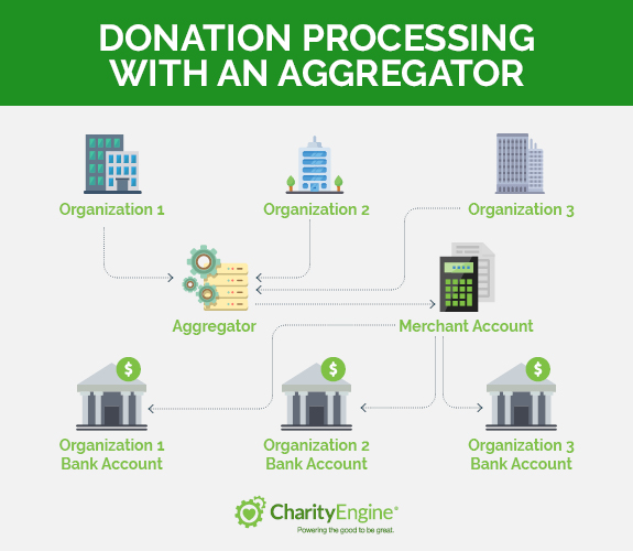 Donation processing with an aggreator