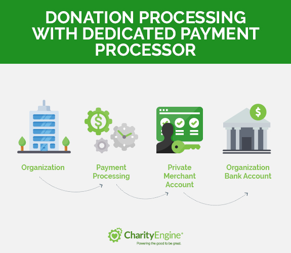 Donation processing with dedicated payment processor