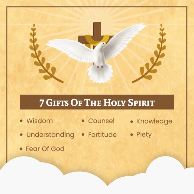 The seven gifts of the Holy Spirit are Wisdom, Understanding, Counsel, Fortitude, Knowledge, Piety, and Fear of the Lord