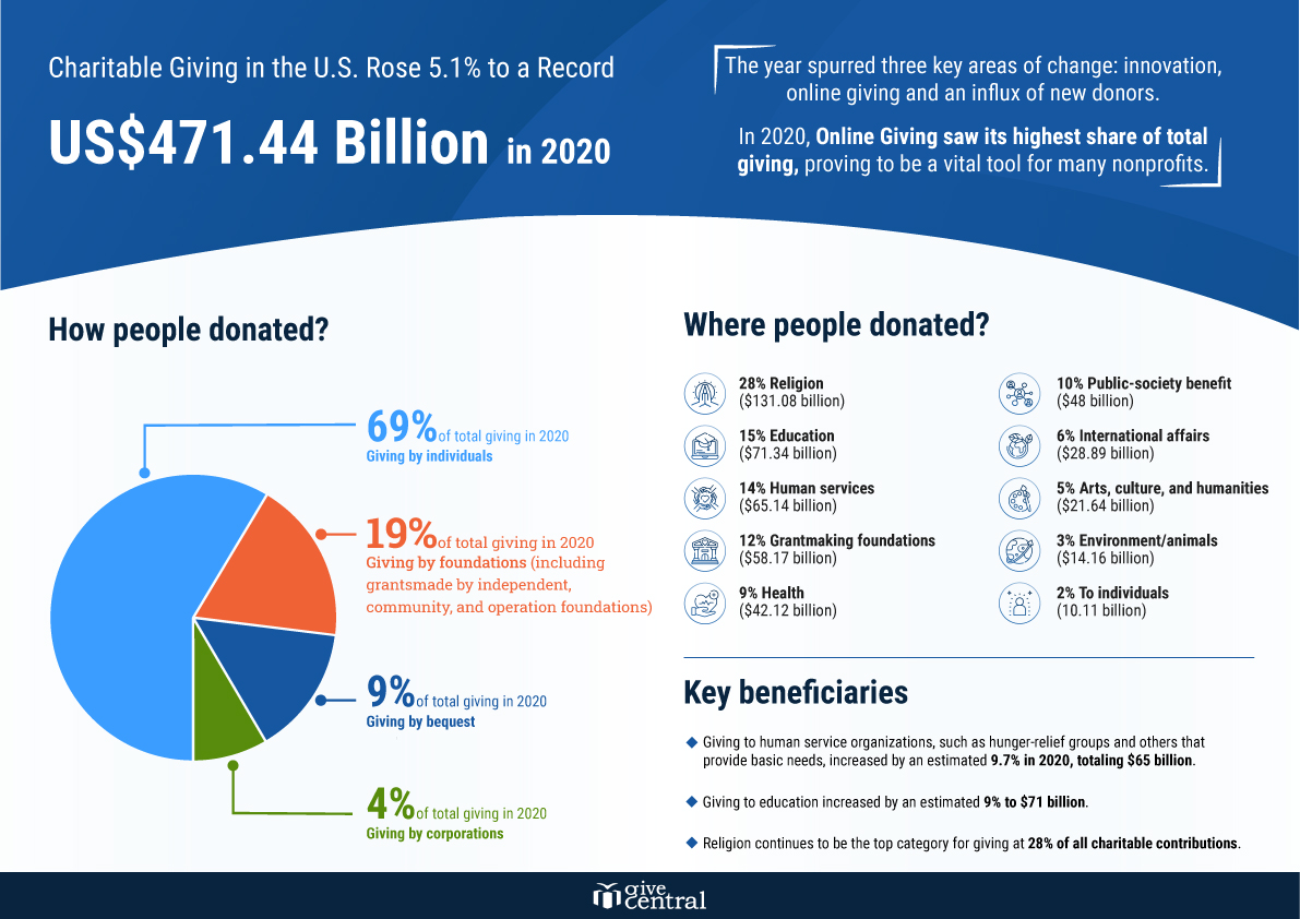 Giving USA Annual Report | 2021
