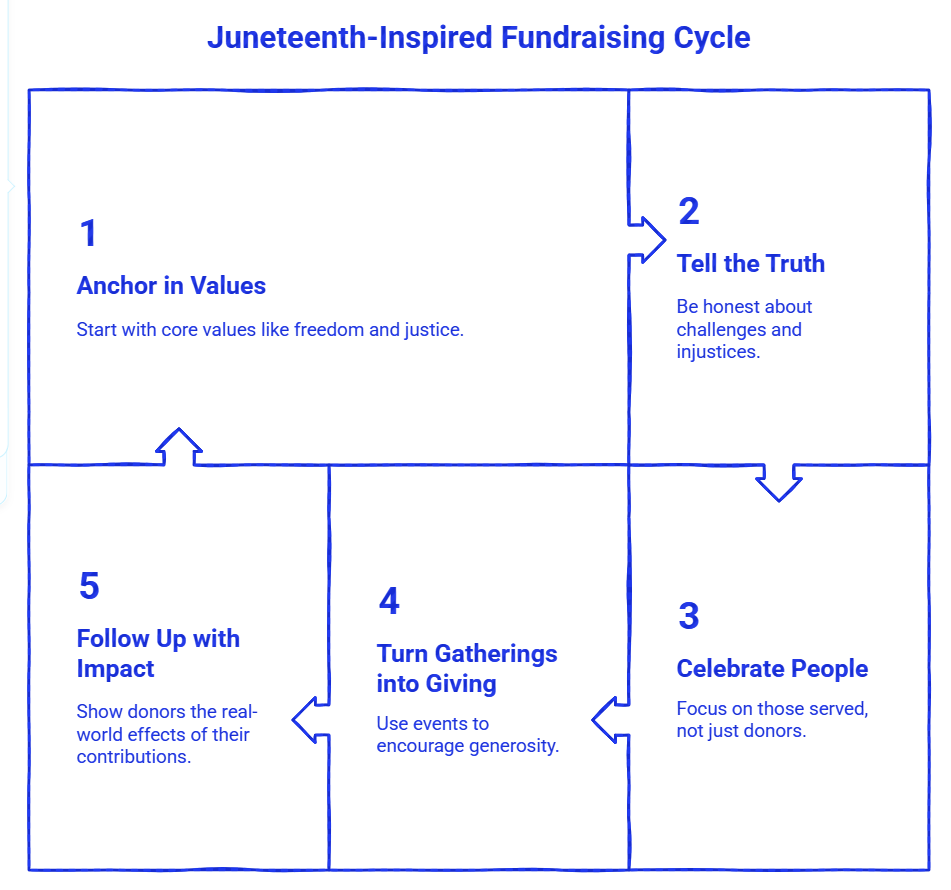 - GiveCentral Blog Juneteenth 2025