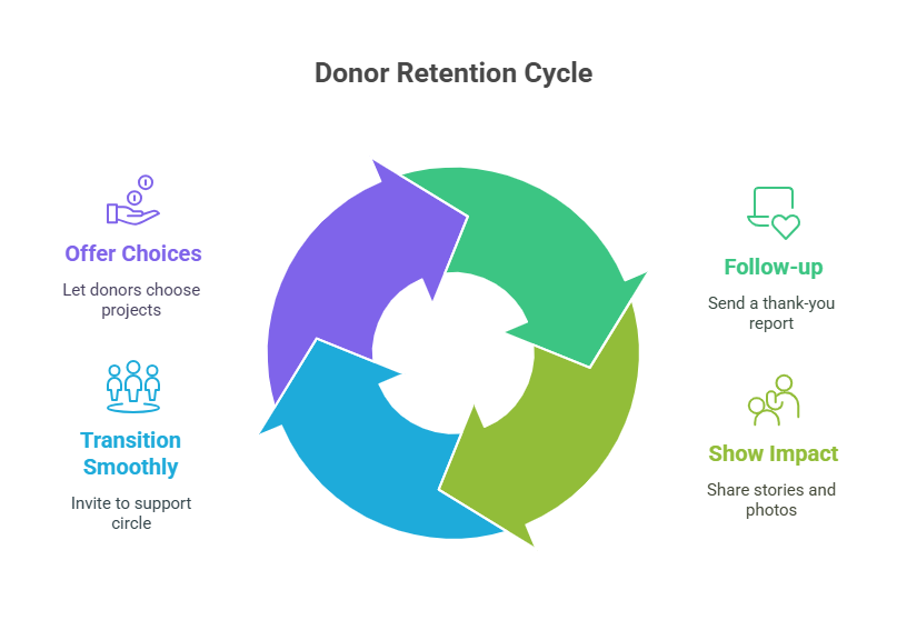 Ways to retain donors