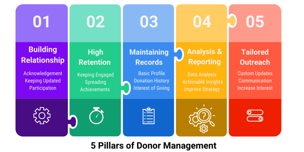 Donor Management pillars