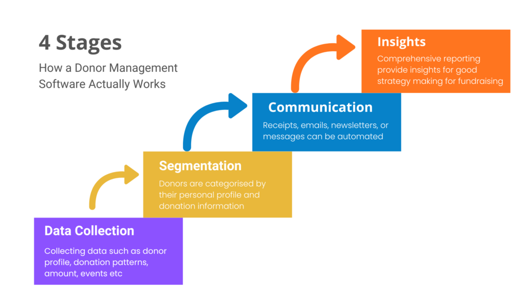 Donor Management System