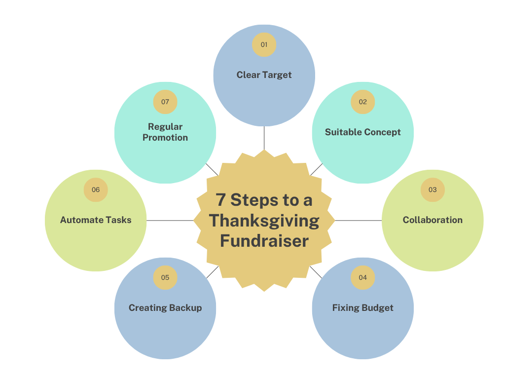 7 Steps to a Thanksgiving Fundraiser - GiveCentral Blog Step-by-step infographic detailing 7 key actions for a successful Thanksgiving fundraiser, designed for easy understanding.