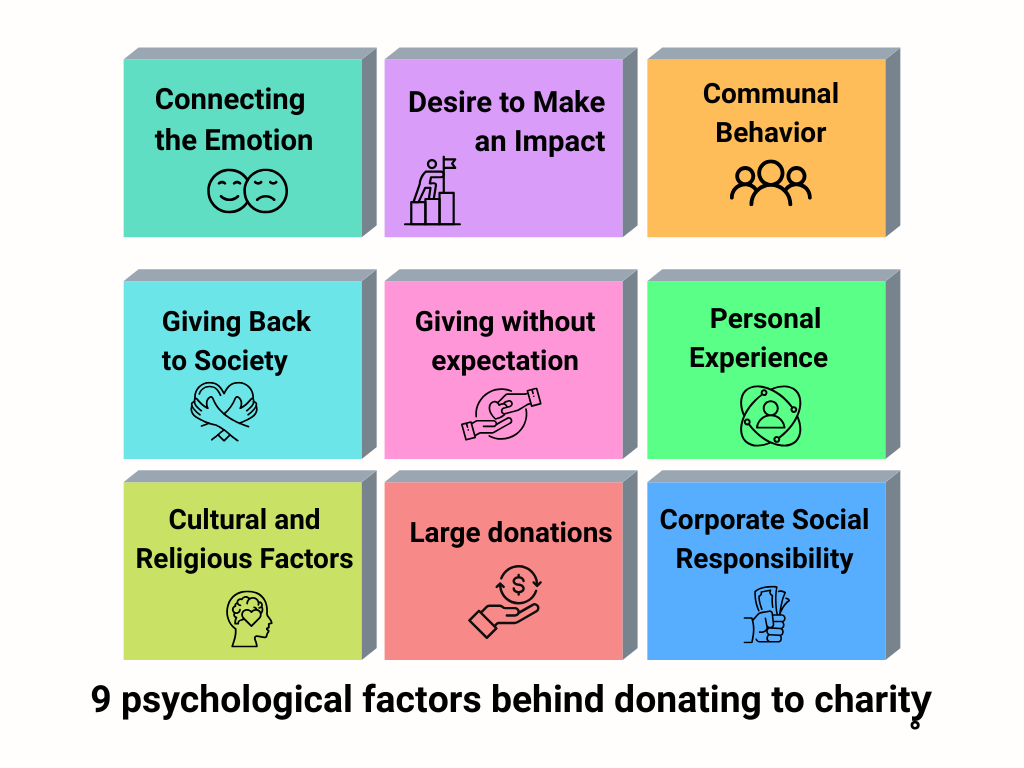 9 factors behind donating to charity - GiveCentral Blog Infographic describing 9 psychological factors that motivate individuals to donate to charity.