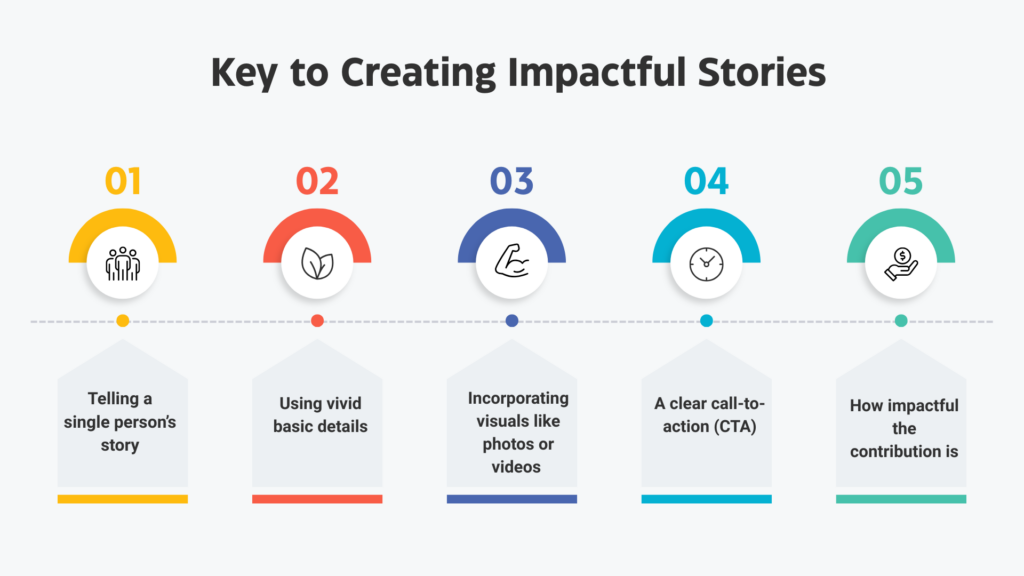 Modern Business Workflow Optimization Infographic Presentation - GiveCentral Blog A key illustrating the vital components necessary for creating compelling narratives.