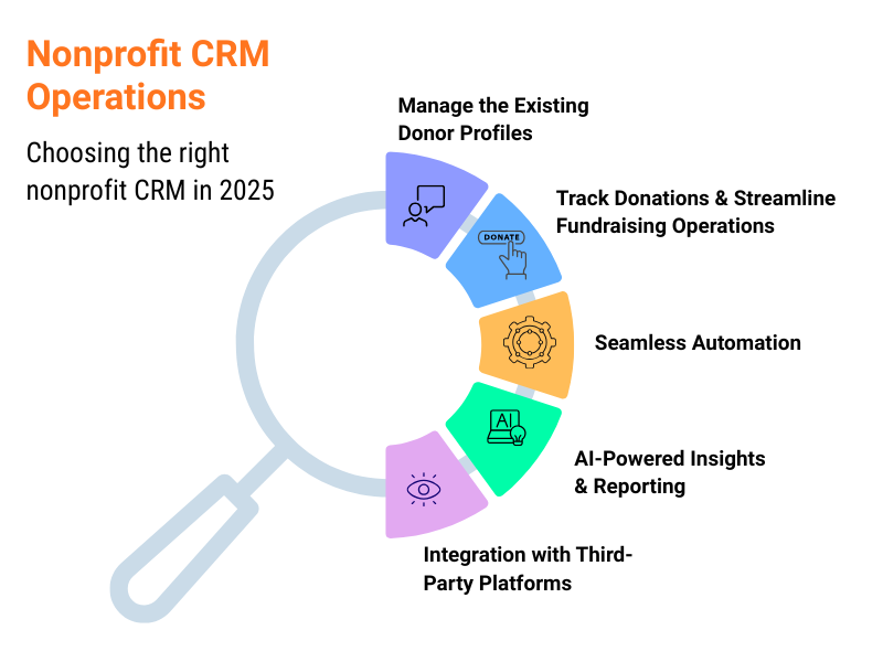 Infographic depicting nonprofit CRM operations, emphasizing data organization, relationship management, and outreach efforts.