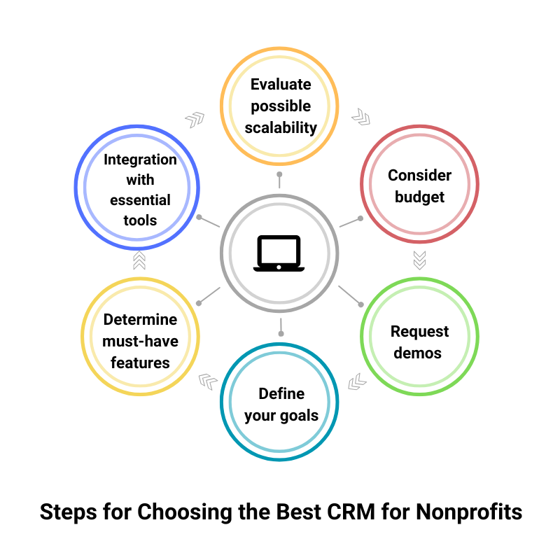 Visual representation of the steps to find the best CRM solution for nonprofit needs.