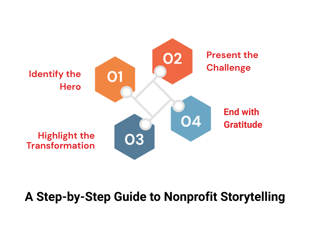 guide to nonprofit storyteling - GiveCentral Blog Infographic detailing a step-by-step approach to nonprofit storytelling, emphasizing essential elements and methods.