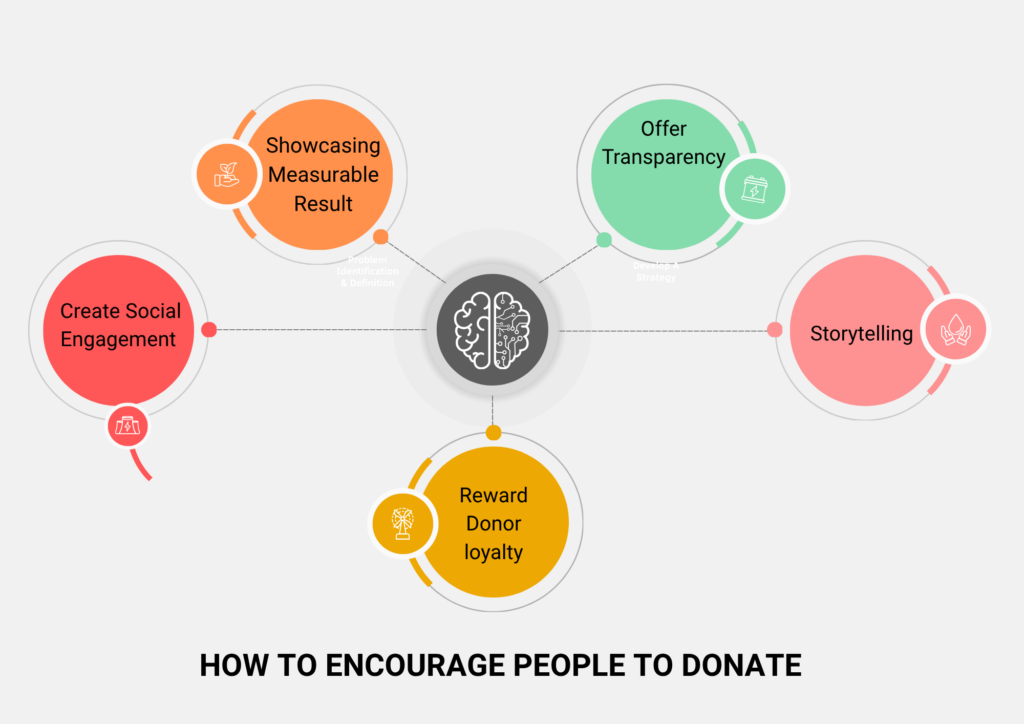how to encourge people to donate - GiveCentral Blog Visual guide on motivating donations, showcasing key strategies and impactful messaging for potential donors.