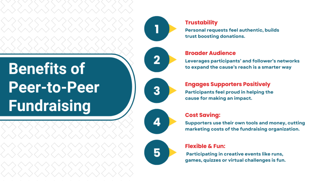  Infographic illustrating the benefits of peer-to-peer fundraising, highlighting community engagement and increased donations.