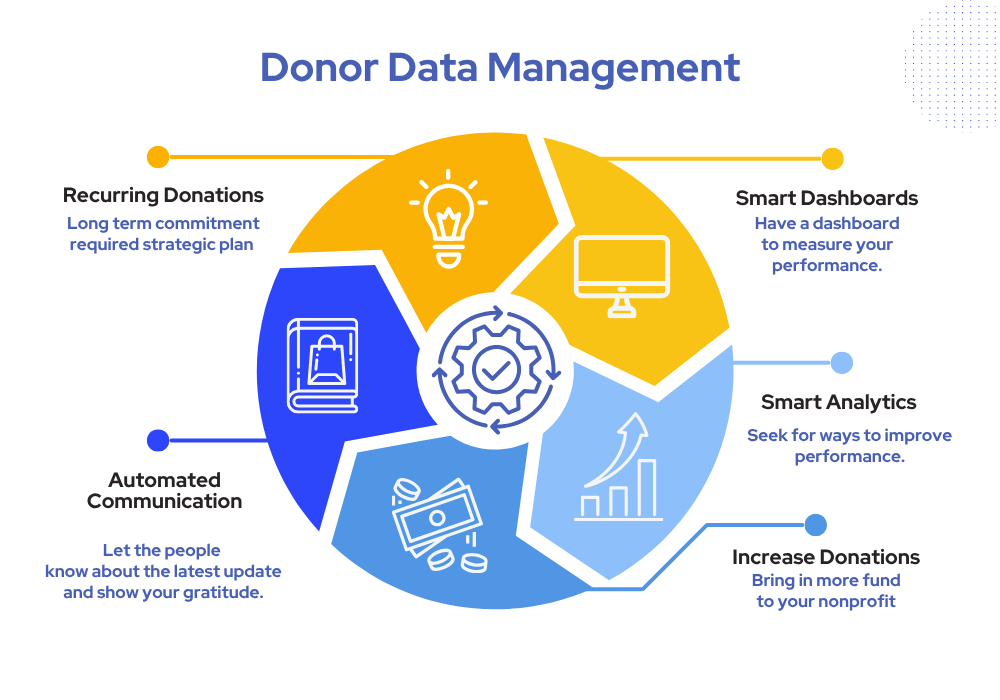 A holistic approach to donor data management, providing a complete solution for efficient information handling and tracking.