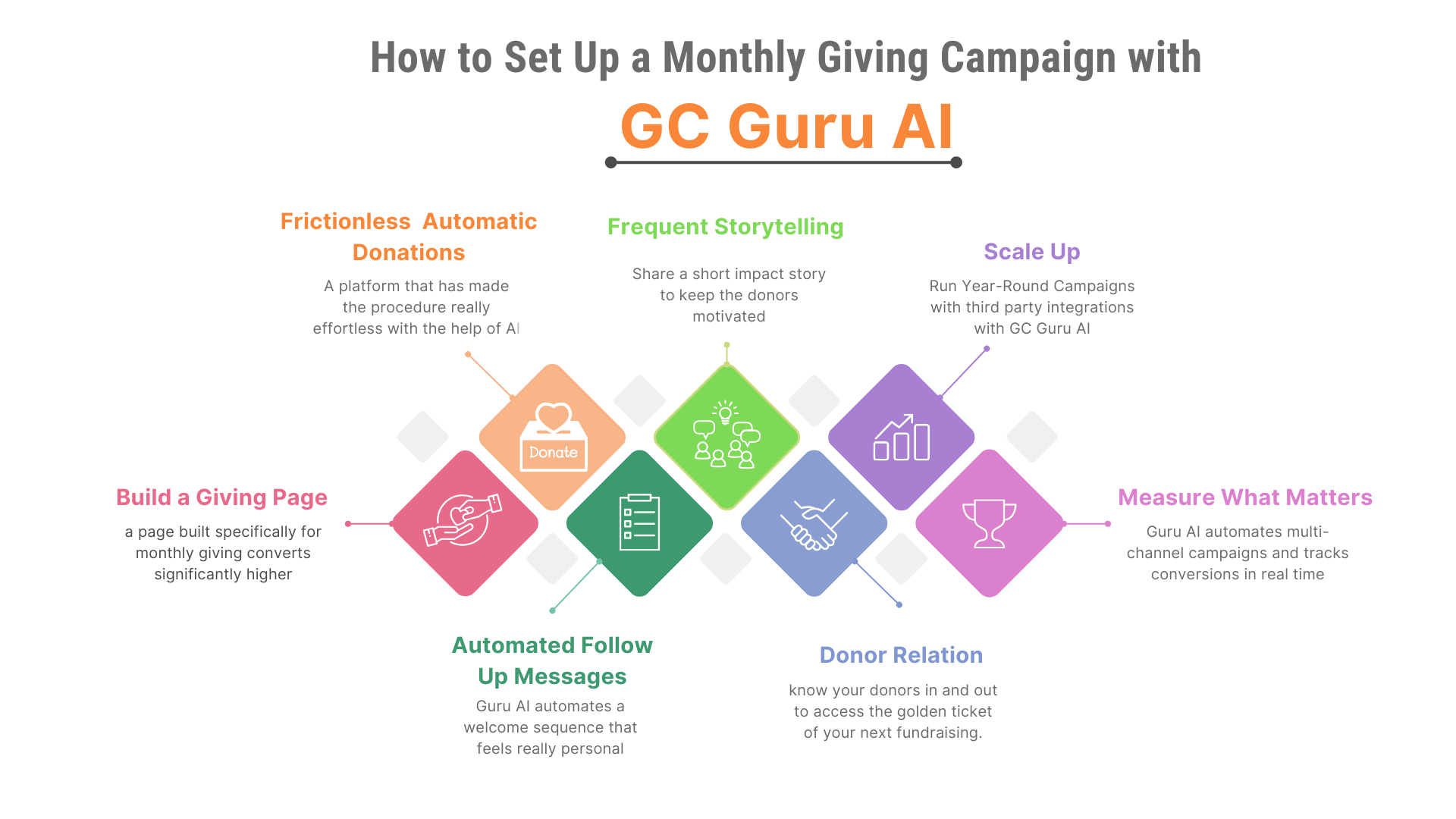 Monthly Giving Campaign with GC Guru AI - GiveCentral Blog Set Up a Monthly Giving Campaign with GC Guru AI