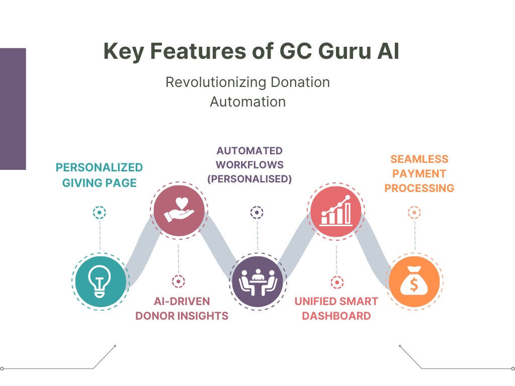 key features gc guru ai - GiveCentral Blog